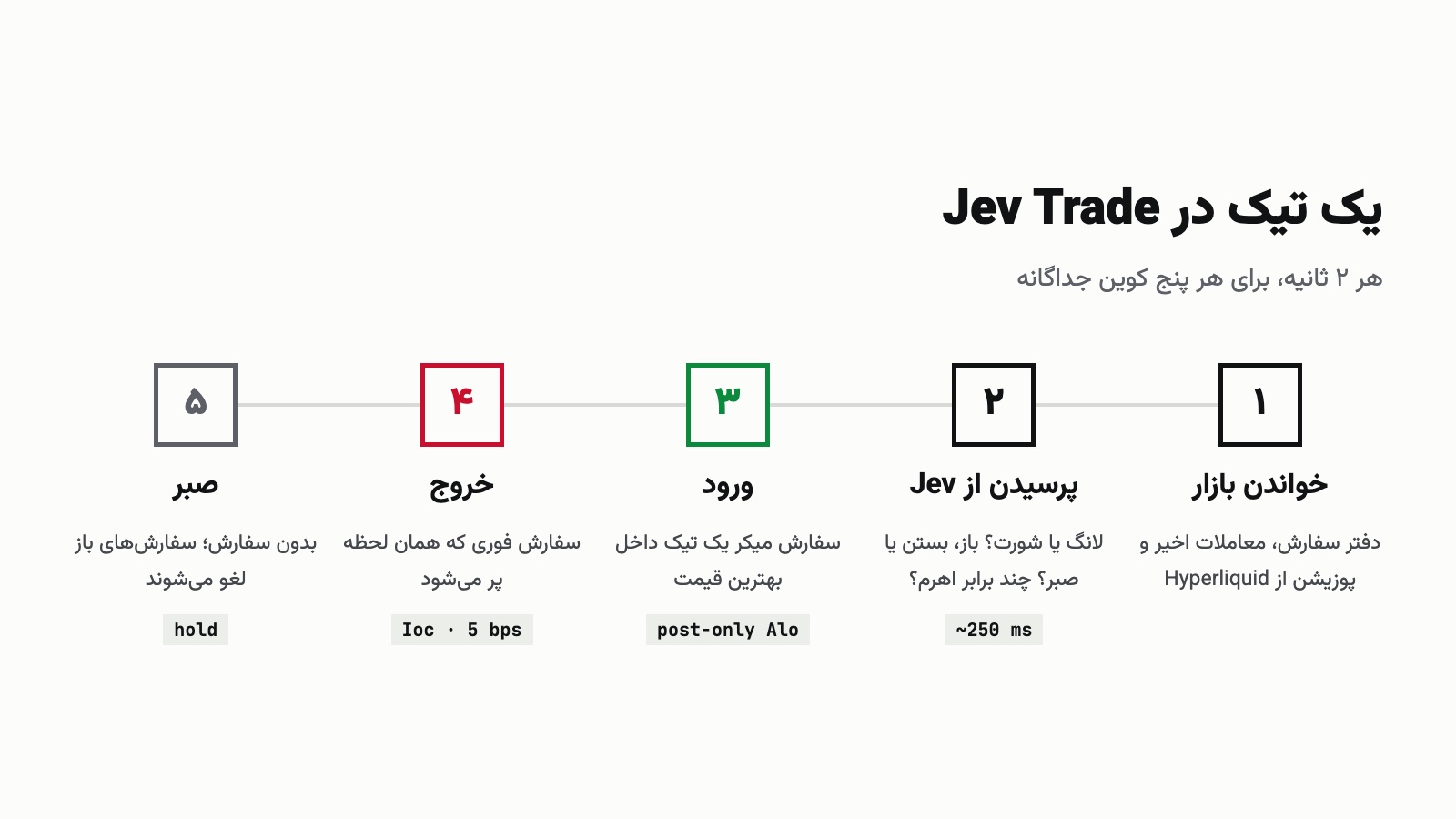پنج مرحله یک تیک در Jev Trade: خواندن بازار، پرسیدن از Jev، ورود، خروج و صبر