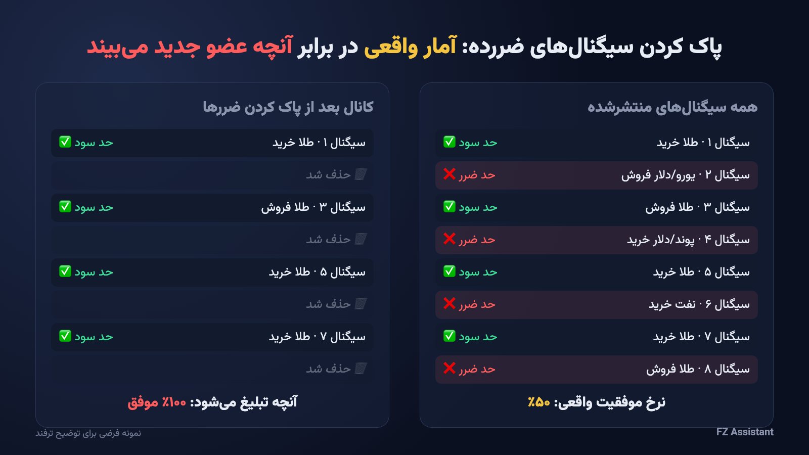 مقایسه آمار واقعی کانال سیگنال با آمار پس از پاک کردن سیگنال‌های ضررده