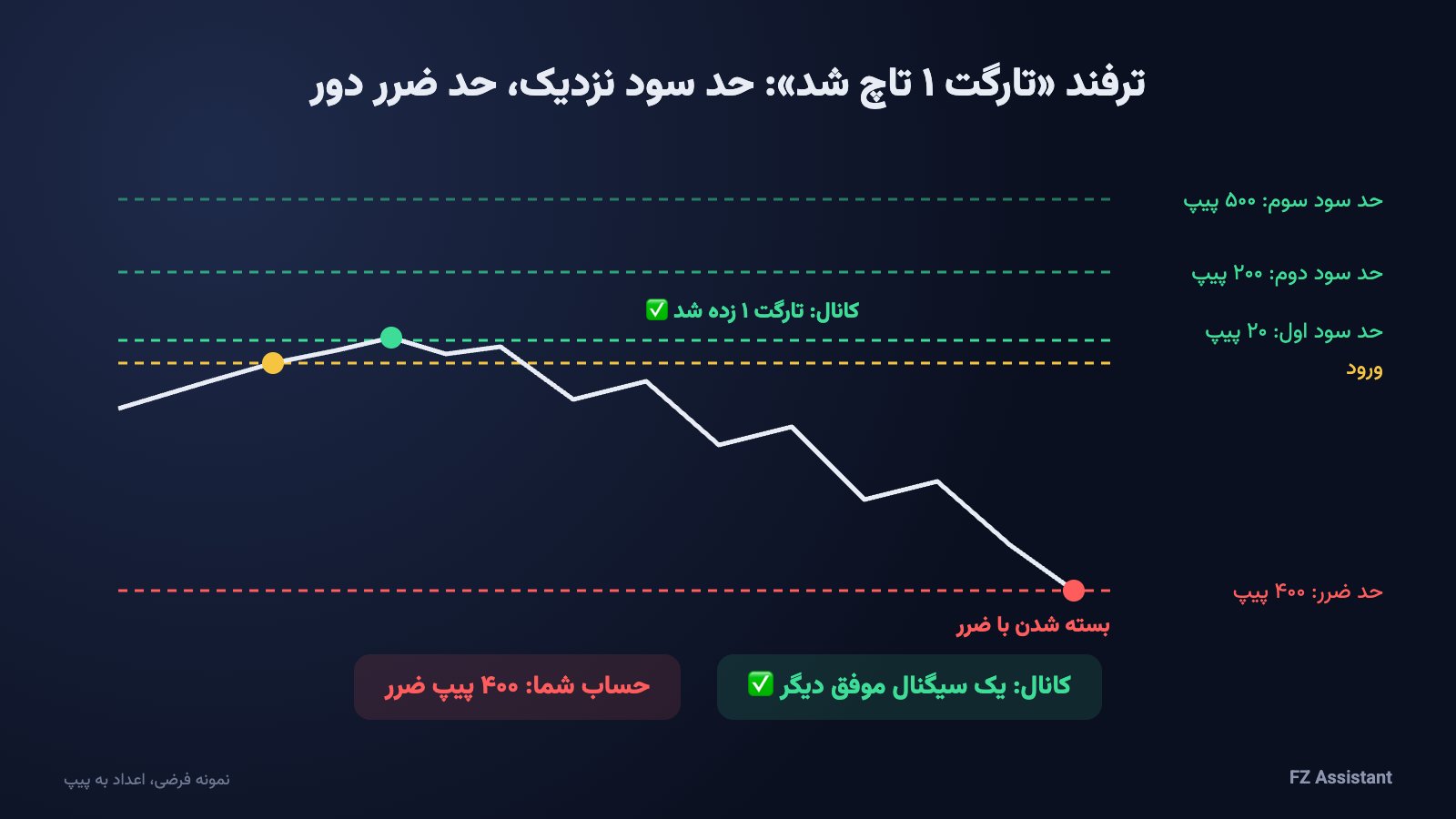 ترفند تارگت ۱: حد سود نزدیک و حد ضرر دور در سیگنال طلا