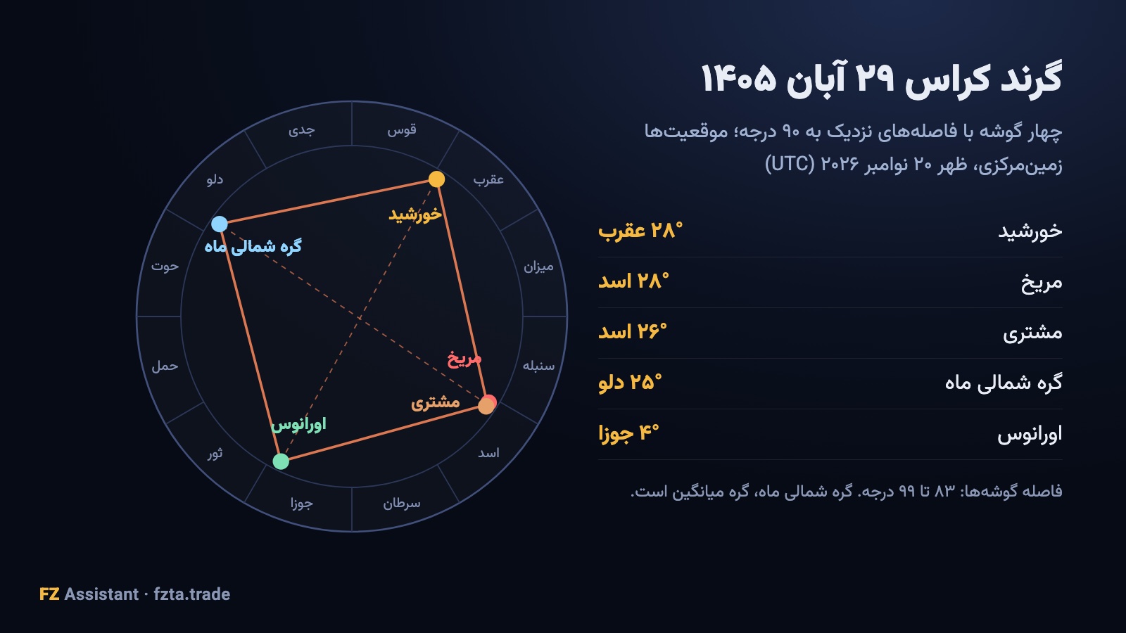 چرخ نجومی ۲۹ آبان ۱۴۰۵: خورشید، مریخ و مشتری، گره شمالی ماه و اورانوس در چهار گوشه یک صلیب