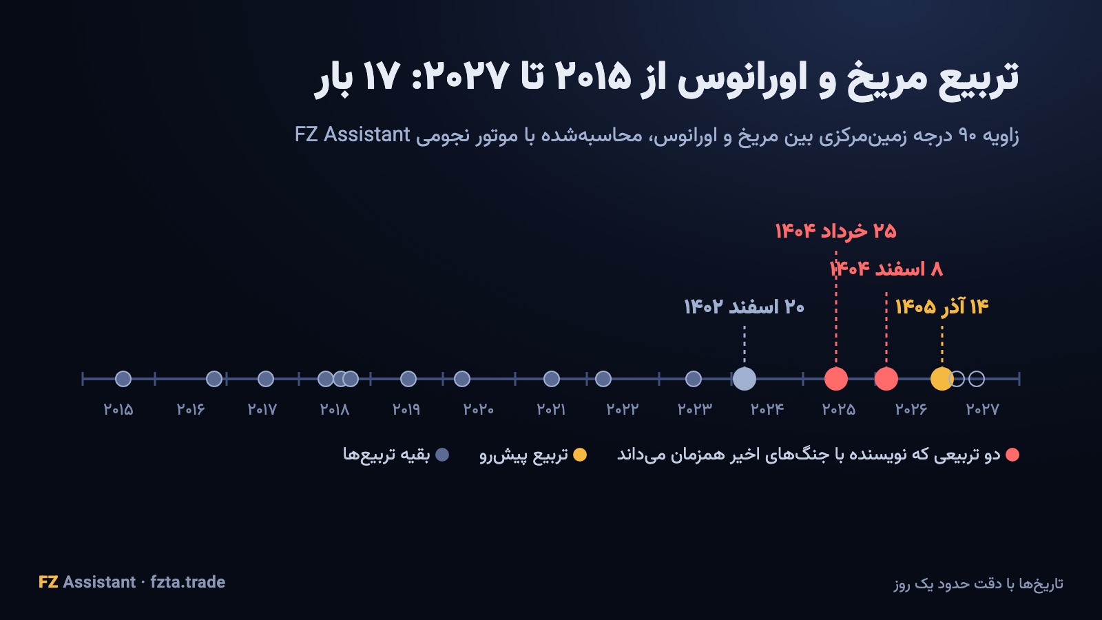 خط زمانی ۱۷ تربیع مریخ و اورانوس از ۲۰۱۵ تا ۲۰۲۷ با تاکید بر خرداد ۱۴۰۴، اسفند ۱۴۰۴ و آذر ۱۴۰۵