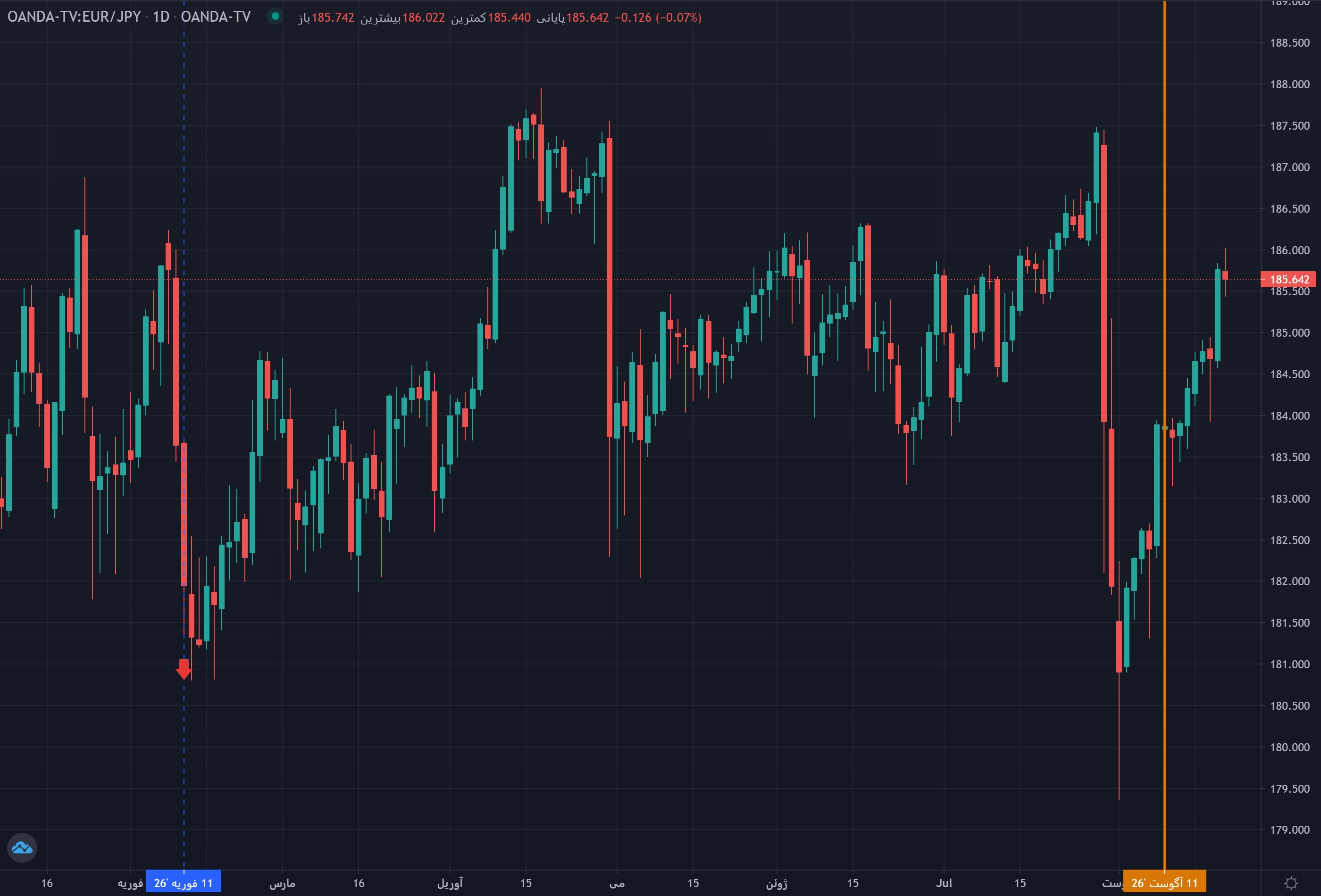 نمونه خط سالگرد تقویمی در تحلیل زمانی گن روی نمودار یورو ین