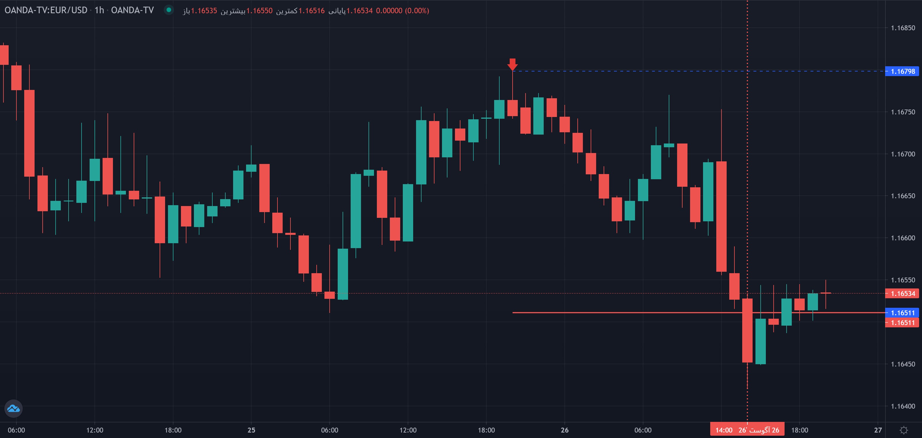برخورد قیمت به یکی از سطوح تقسیمات قیمتی گن روی نمودار یورو دلار